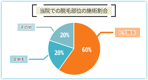 ヒゲ脱毛６割　足脱毛２割　その他２割（ヒゲ脱毛が圧倒的１番人気！）
